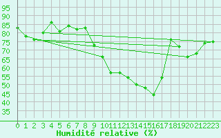 Courbe de l'humidit relative pour Roujan (34)