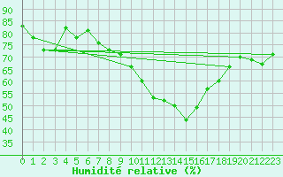 Courbe de l'humidit relative pour Nmes - Garons (30)