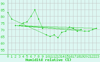 Courbe de l'humidit relative pour Wien / Hohe Warte