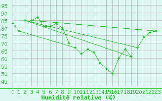 Courbe de l'humidit relative pour Targassonne (66)