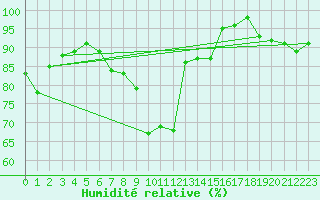 Courbe de l'humidit relative pour Salen-Reutenen