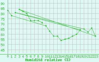 Courbe de l'humidit relative pour Narbonne-Ouest (11)