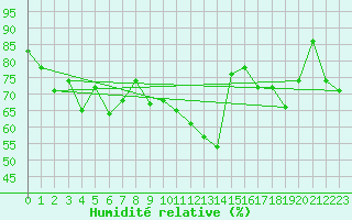 Courbe de l'humidit relative pour Le Perreux-sur-Marne (94)