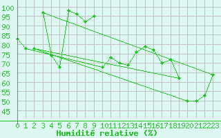 Courbe de l'humidit relative pour Crap Masegn