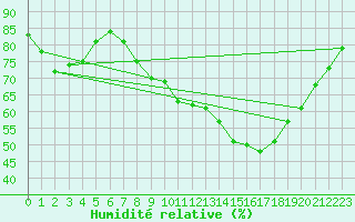 Courbe de l'humidit relative pour Miribel-les-Echelles (38)