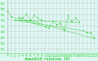 Courbe de l'humidit relative pour Grimentz (Sw)