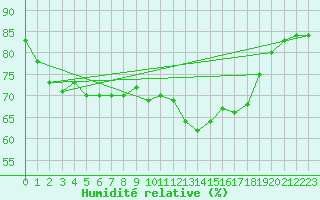 Courbe de l'humidit relative pour Ploumanac'h (22)