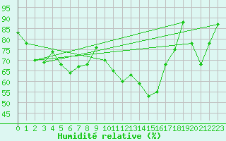 Courbe de l'humidit relative pour Koksijde (Be)