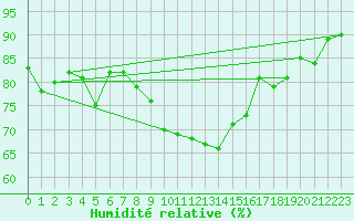 Courbe de l'humidit relative pour Fahy (Sw)