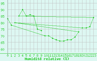 Courbe de l'humidit relative pour Solenzara - Base arienne (2B)