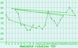 Courbe de l'humidit relative pour Ouessant (29)
