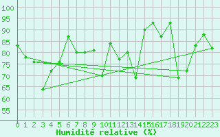 Courbe de l'humidit relative pour Plaffeien-Oberschrot