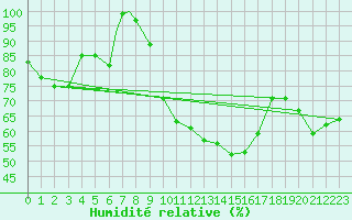 Courbe de l'humidit relative pour Valley