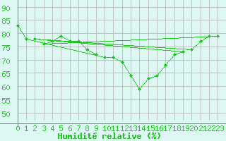 Courbe de l'humidit relative pour Bares