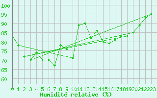 Courbe de l'humidit relative pour Walney Island