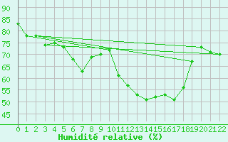 Courbe de l'humidit relative pour Ischgl / Idalpe