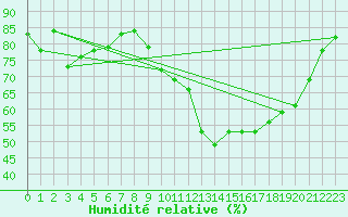 Courbe de l'humidit relative pour Alenon (61)