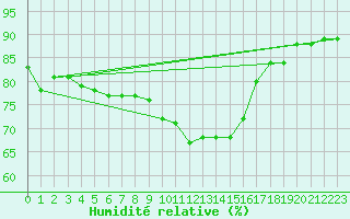 Courbe de l'humidit relative pour Escorca, Lluc