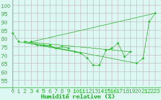 Courbe de l'humidit relative pour Gottfrieding