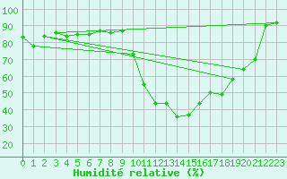 Courbe de l'humidit relative pour Grenoble/agglo Le Versoud (38)