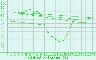 Courbe de l'humidit relative pour Grasque (13)