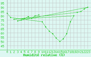 Courbe de l'humidit relative pour Ponferrada
