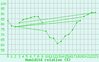 Courbe de l'humidit relative pour Cap Pertusato (2A)