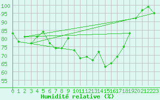 Courbe de l'humidit relative pour Berkenhout AWS