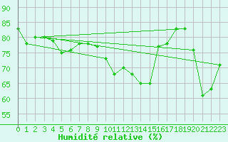 Courbe de l'humidit relative pour Saint-Vran (05)