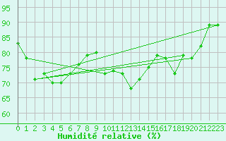 Courbe de l'humidit relative pour Cap Bar (66)