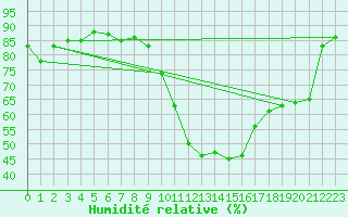 Courbe de l'humidit relative pour Chteauroux (36)