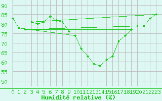 Courbe de l'humidit relative pour Sion (Sw)