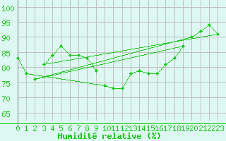 Courbe de l'humidit relative pour Milford Haven