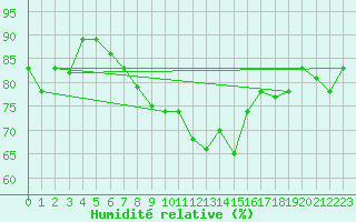 Courbe de l'humidit relative pour Al Hoceima