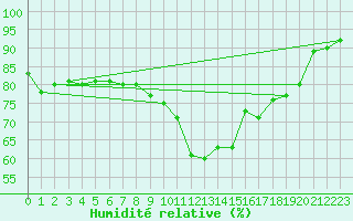 Courbe de l'humidit relative pour Dinard (35)