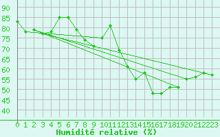 Courbe de l'humidit relative pour Ste (34)