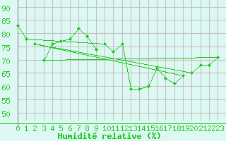 Courbe de l'humidit relative pour Ile du Levant (83)
