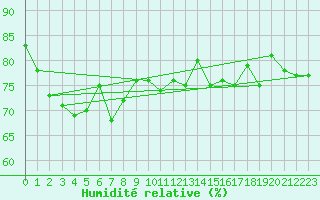 Courbe de l'humidit relative pour Pointe de Chassiron (17)