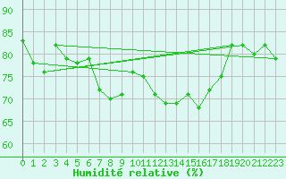 Courbe de l'humidit relative pour Gijon