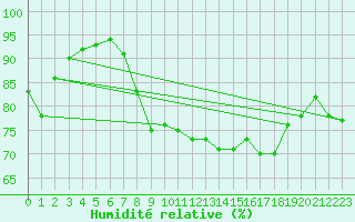 Courbe de l'humidit relative pour Adra