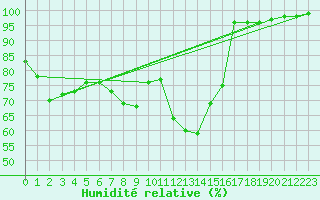 Courbe de l'humidit relative pour Jomala Jomalaby
