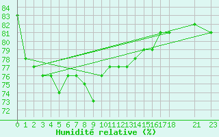 Courbe de l'humidit relative pour Fort Ross