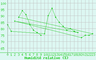 Courbe de l'humidit relative pour Hel