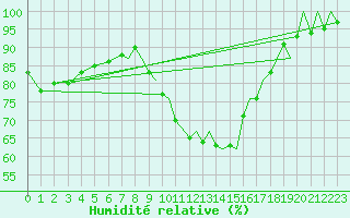 Courbe de l'humidit relative pour Bournemouth (UK)