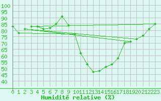 Courbe de l'humidit relative pour Hyres (83)