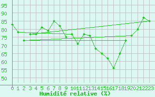 Courbe de l'humidit relative pour Strasbourg (67)