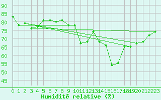 Courbe de l'humidit relative pour Alfeld