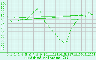 Courbe de l'humidit relative pour Nmes - Garons (30)