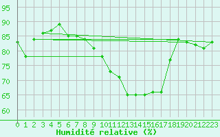 Courbe de l'humidit relative pour Strasbourg (67)