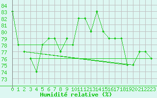 Courbe de l'humidit relative pour Alajarvi Moksy